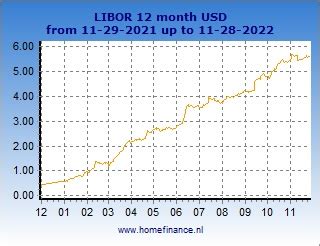12 month libor